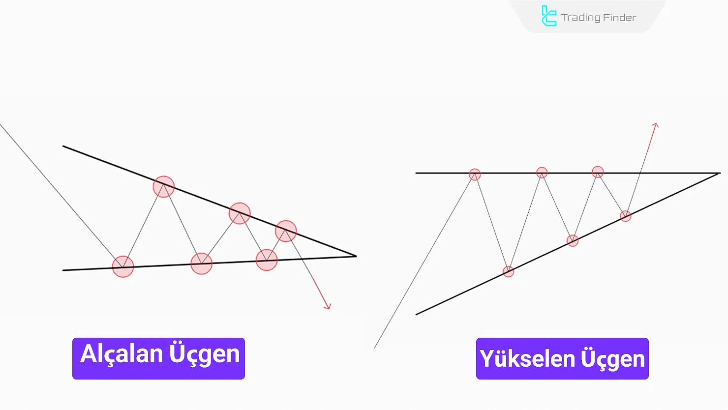 Yükselen ve Alçalan Üçgen Formasyonu