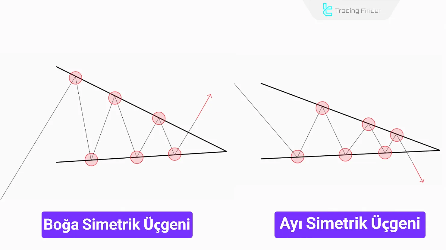 Yükseliş ve Düşüş Trendinde Simetrik Üçgen