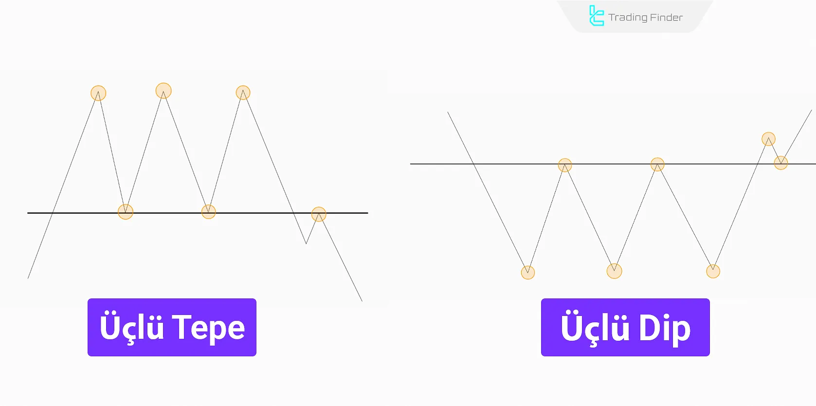 Üçlü Tepe ve Üçlü Dip Formasyonu