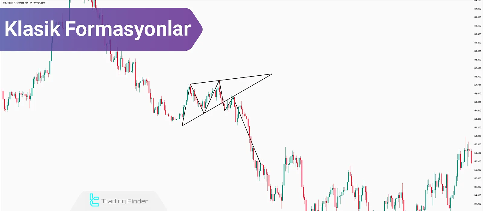 Klasik Formasyonlar – Teknik Analizde Farklı Klasik Formasyonların Kullanımı