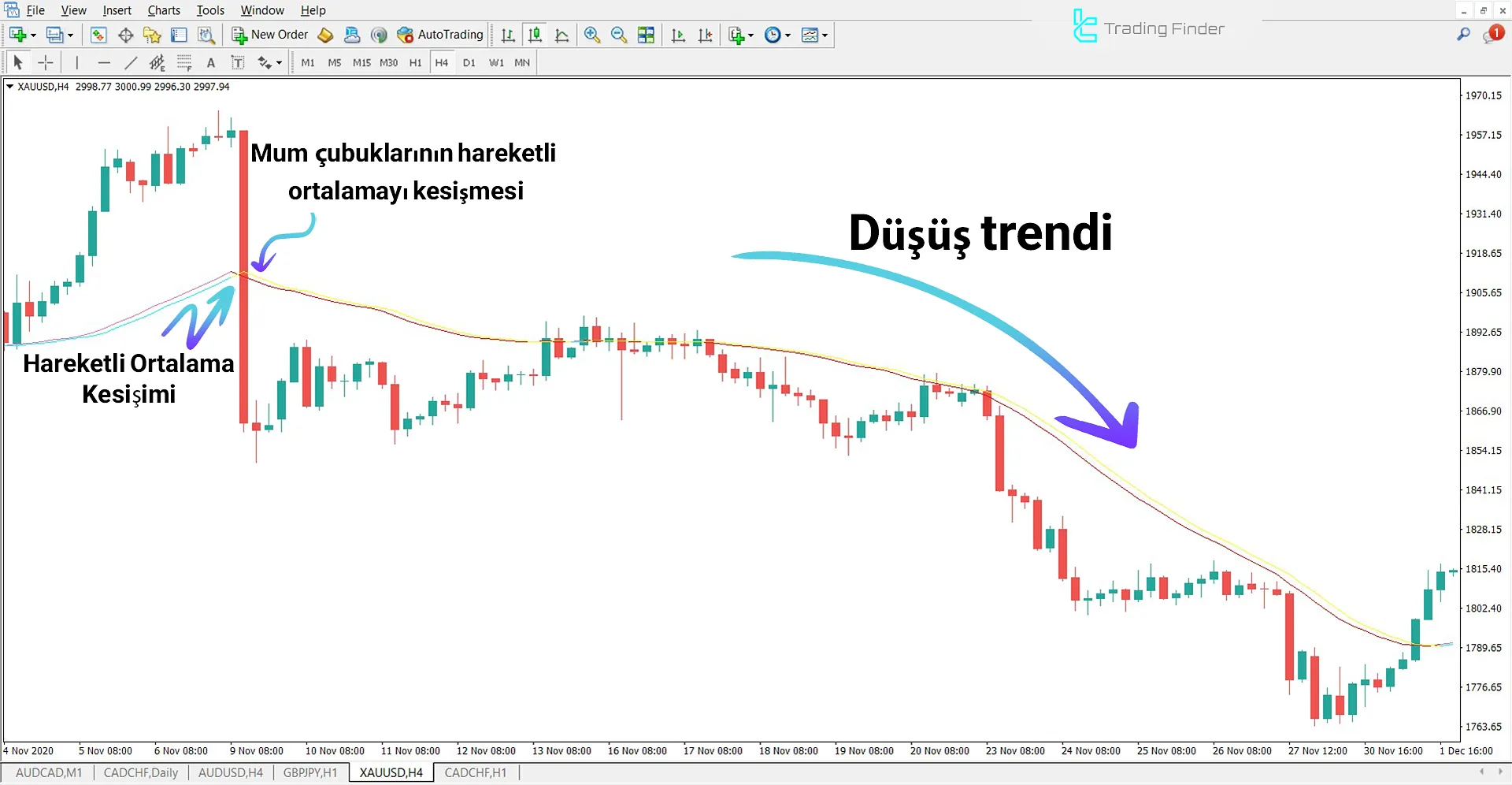Trigger Lines Göstergesi Düşüş Trendinde