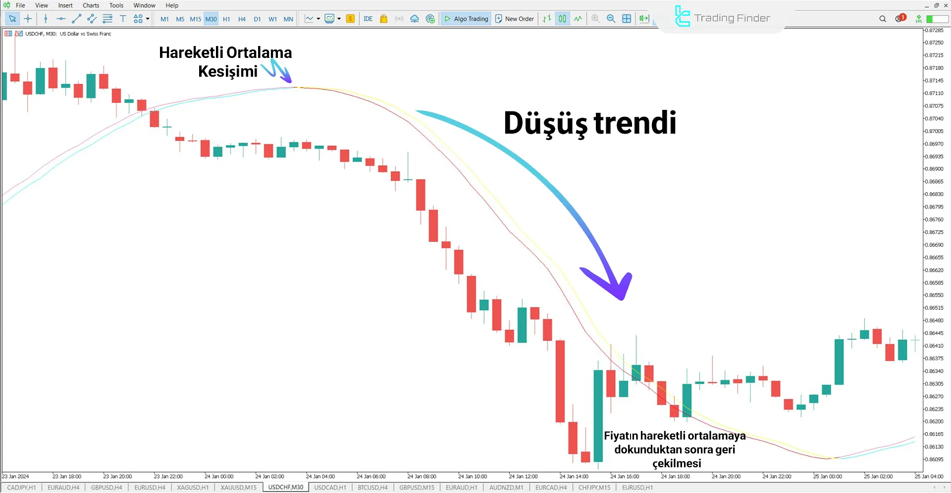 Trigger Lines Göstergesinde Ayı Trend Sinyali