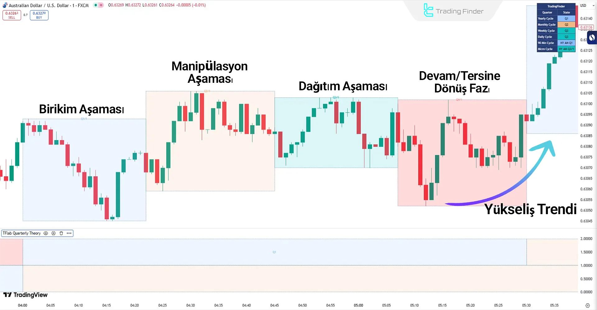 Quarterly Theory ICT Göstergesi Yükseliş Trendinde