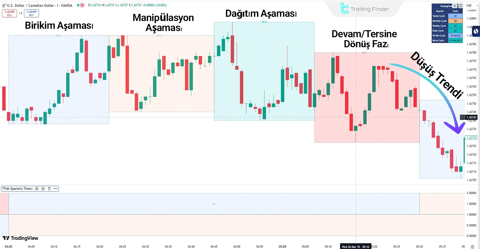 Quarterly Theory ICT Göstergesi Düşüş Trendinde