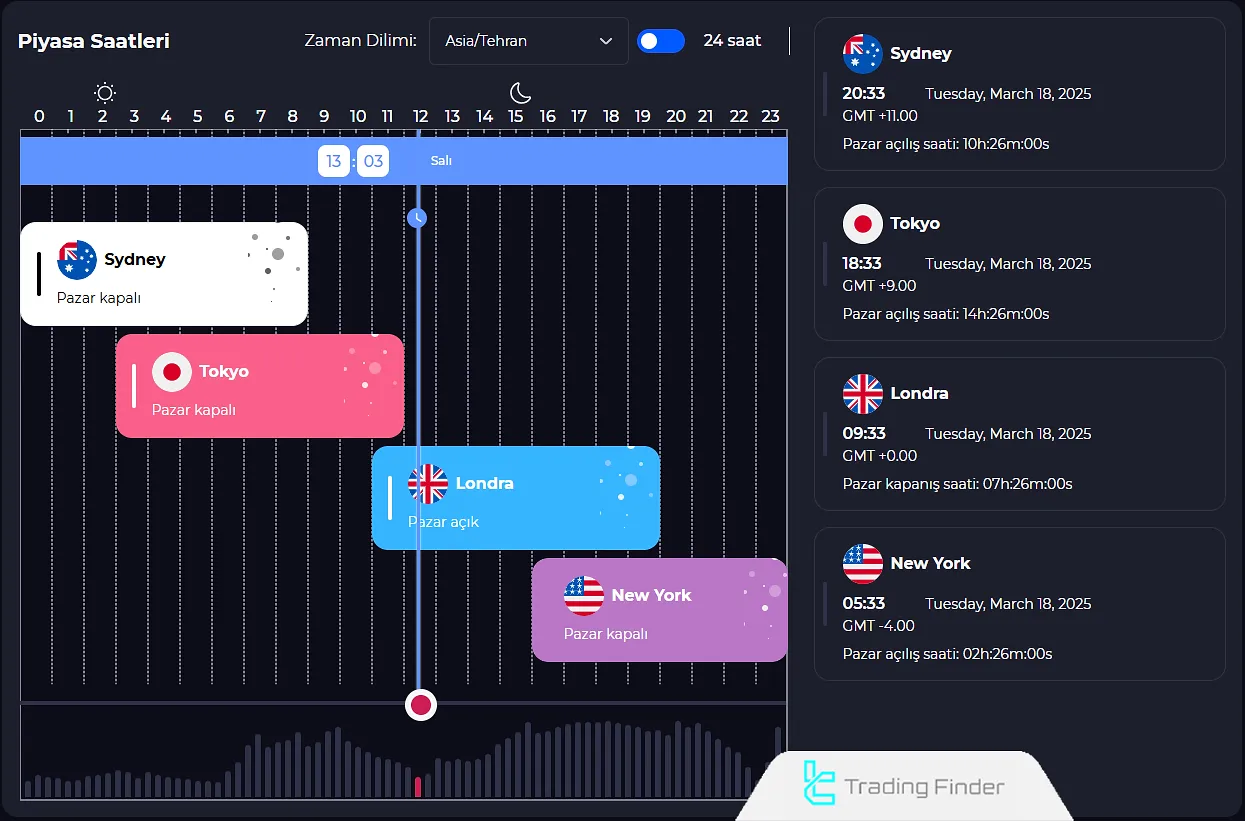 Forex piyasası seansları