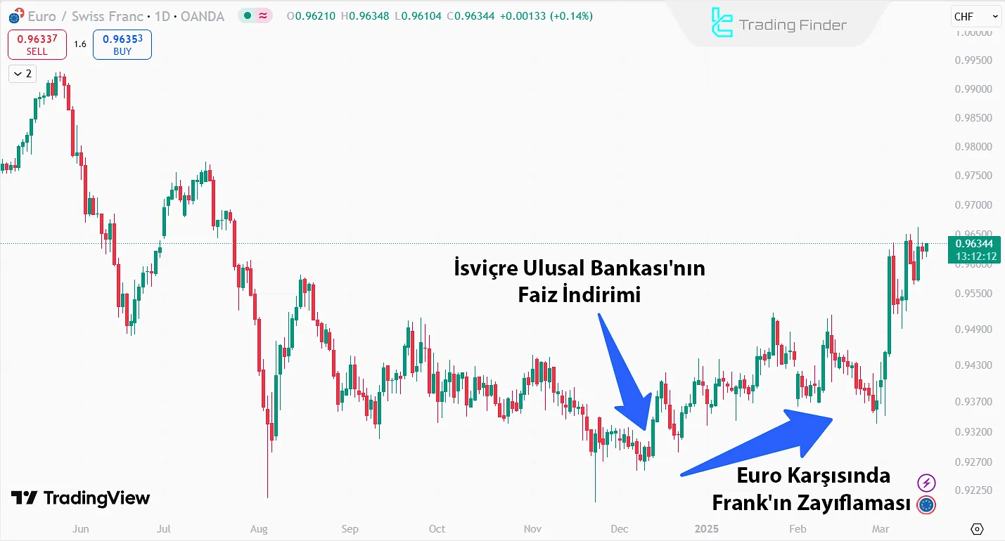 Euro Karşısında Frangın Zayıflaması