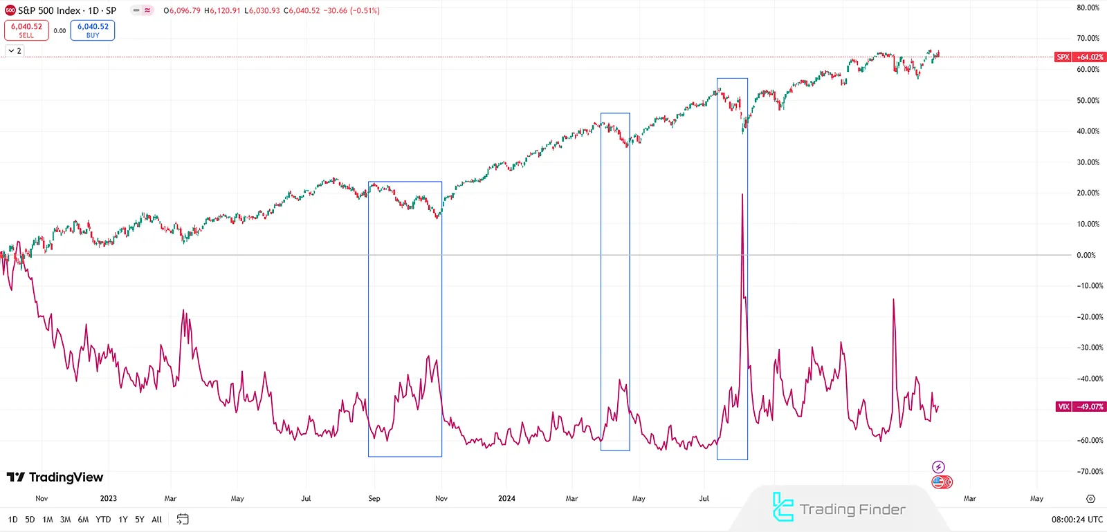 VIX endeksi ile S&P500 hisse senedi endeksi arasındaki ilişki