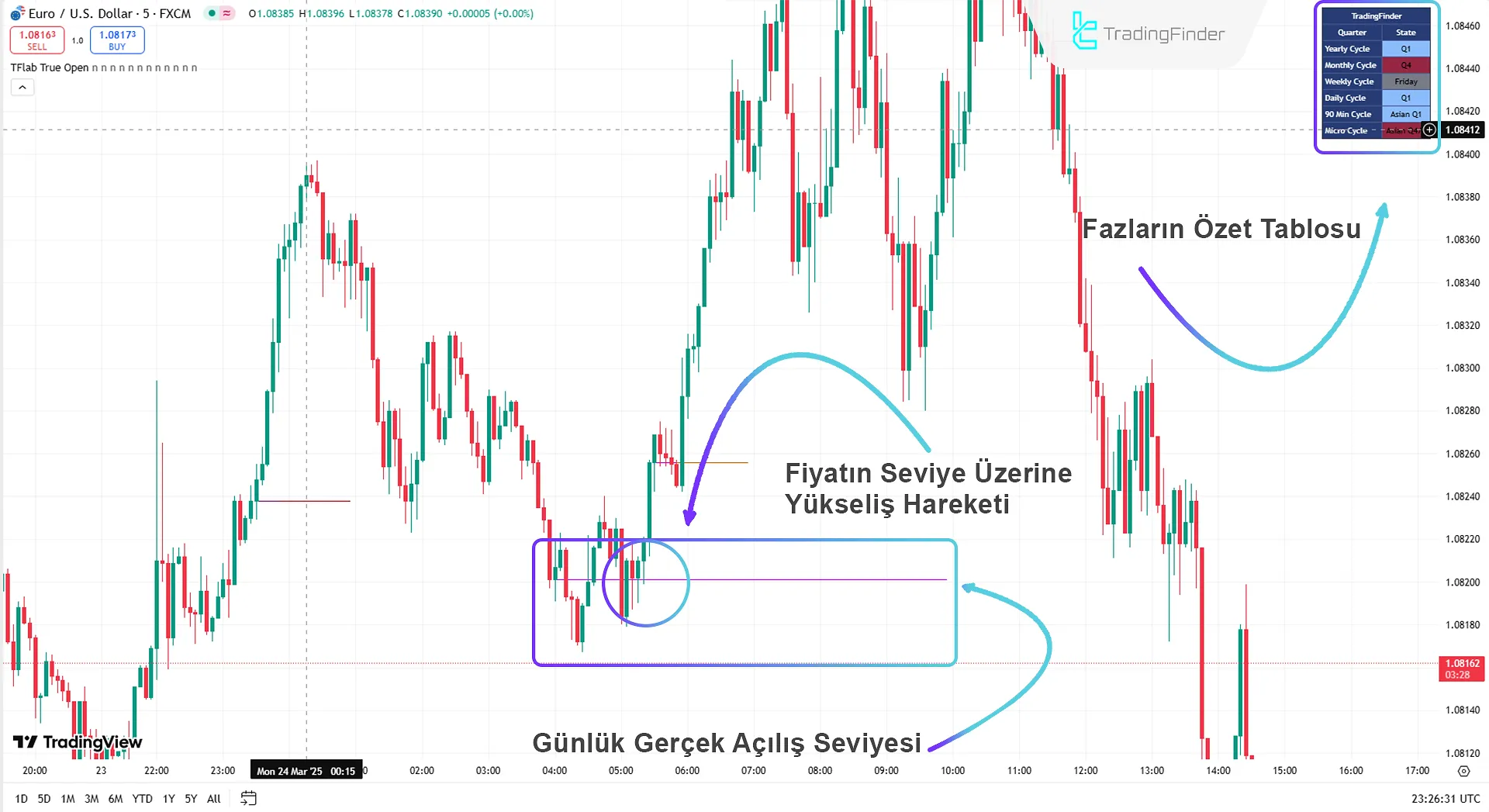 Günlük Gerçek Açılış Seviyesi Çizimi