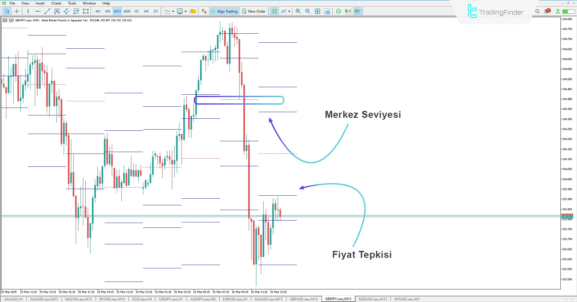 Standart Sapma Direnç Seviyeleri