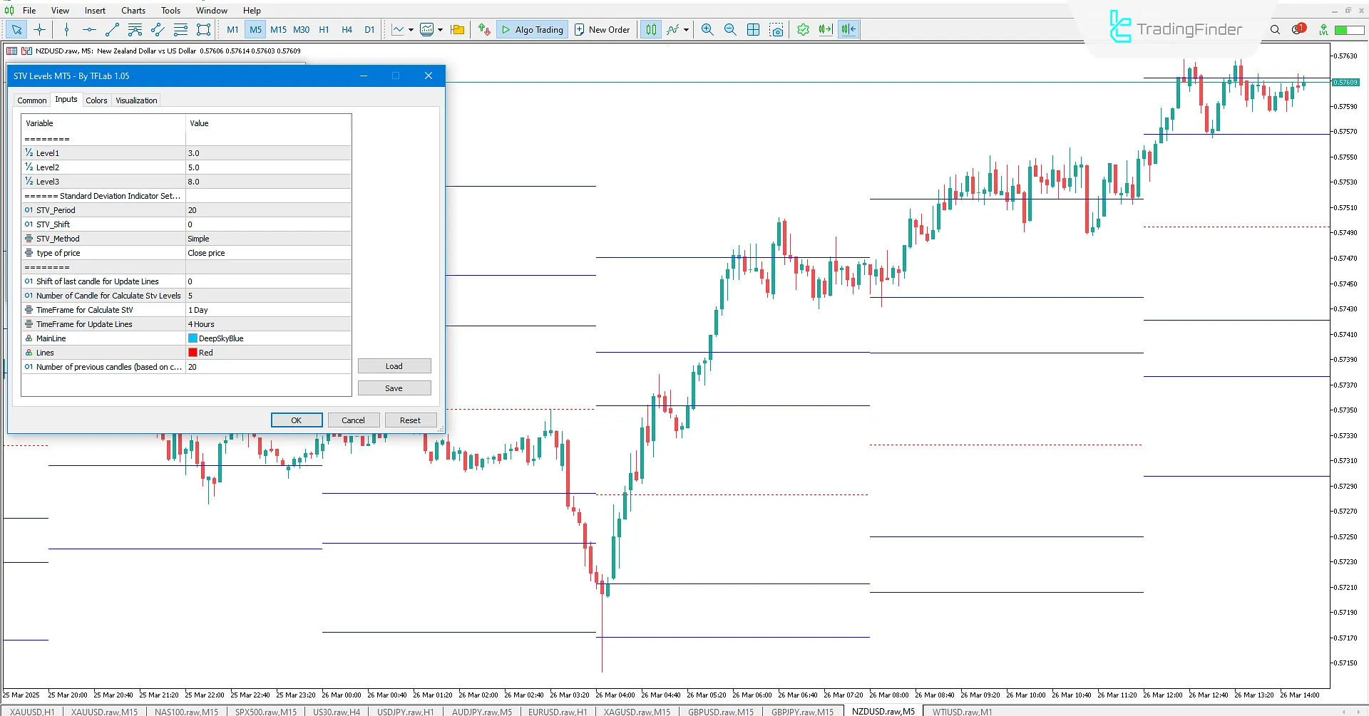 MT5'te Standart Sapma Seviyeleri Göstergesi Ayarları