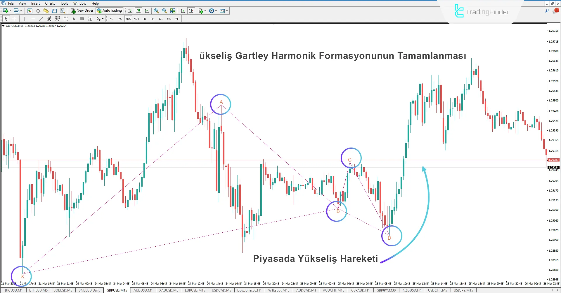 Gartley Harmonik Desen Göstergesi MT4 - Ücretsiz İndir 1