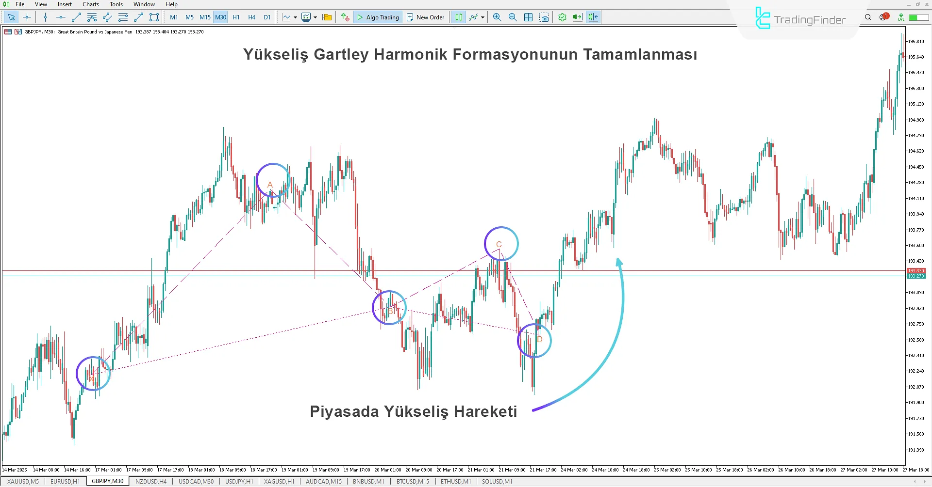 Gartley Harmonik Desen Göstergesi MT5 - Ücretsiz İndir 1