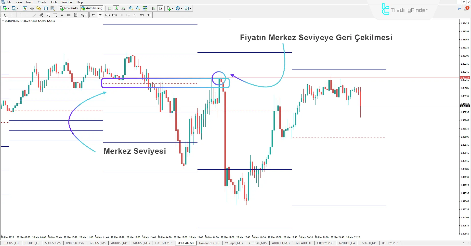 Düşüş trendinde anahtar seviyeleri belirleme