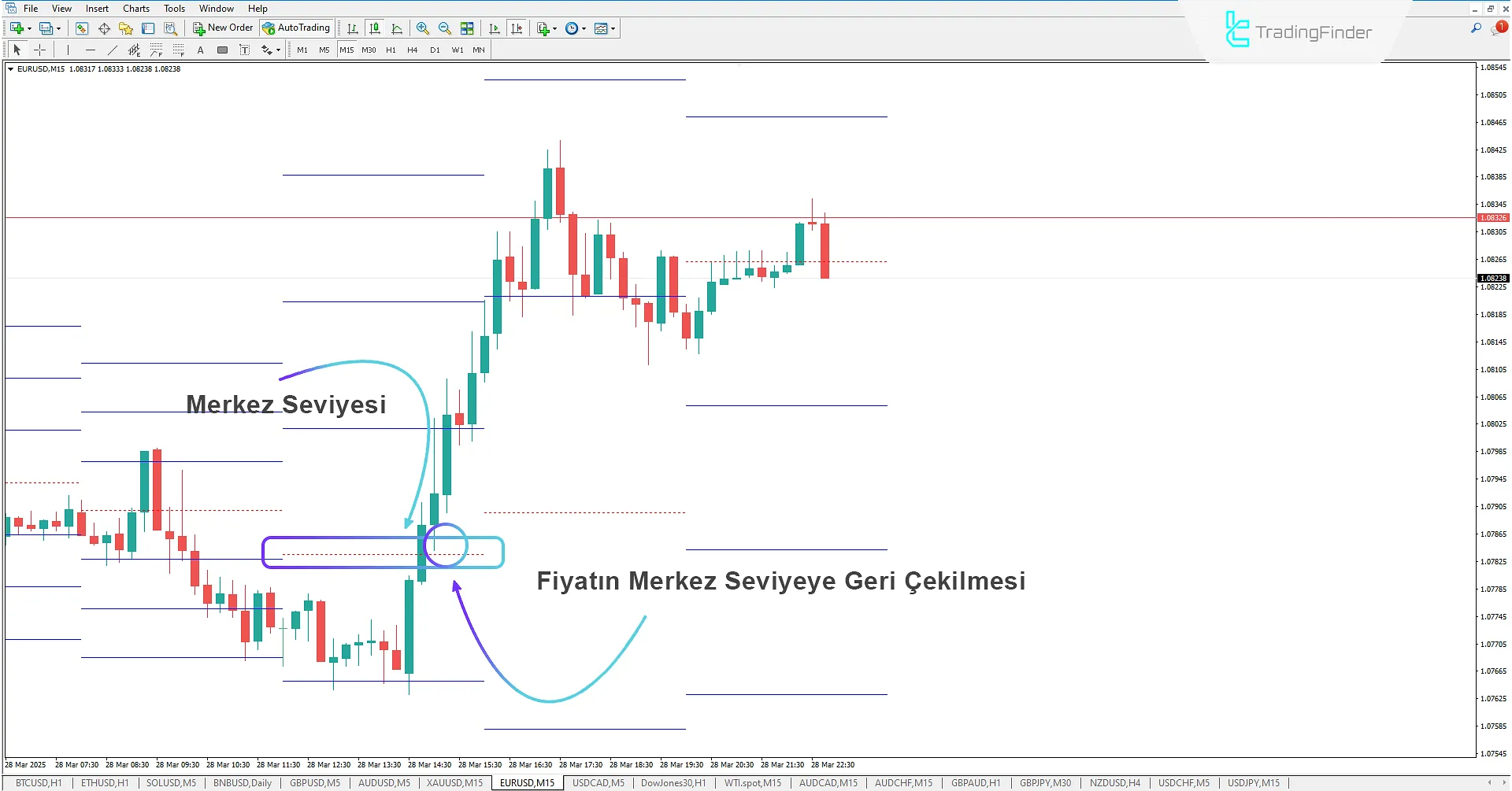 Yükseliş trendinde anahtar seviyeleri belirleme