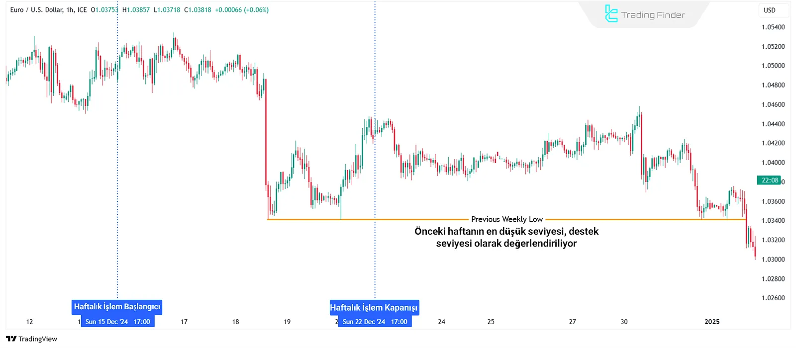 Önceki Haftalık En Düşük Seviye (PWL)
