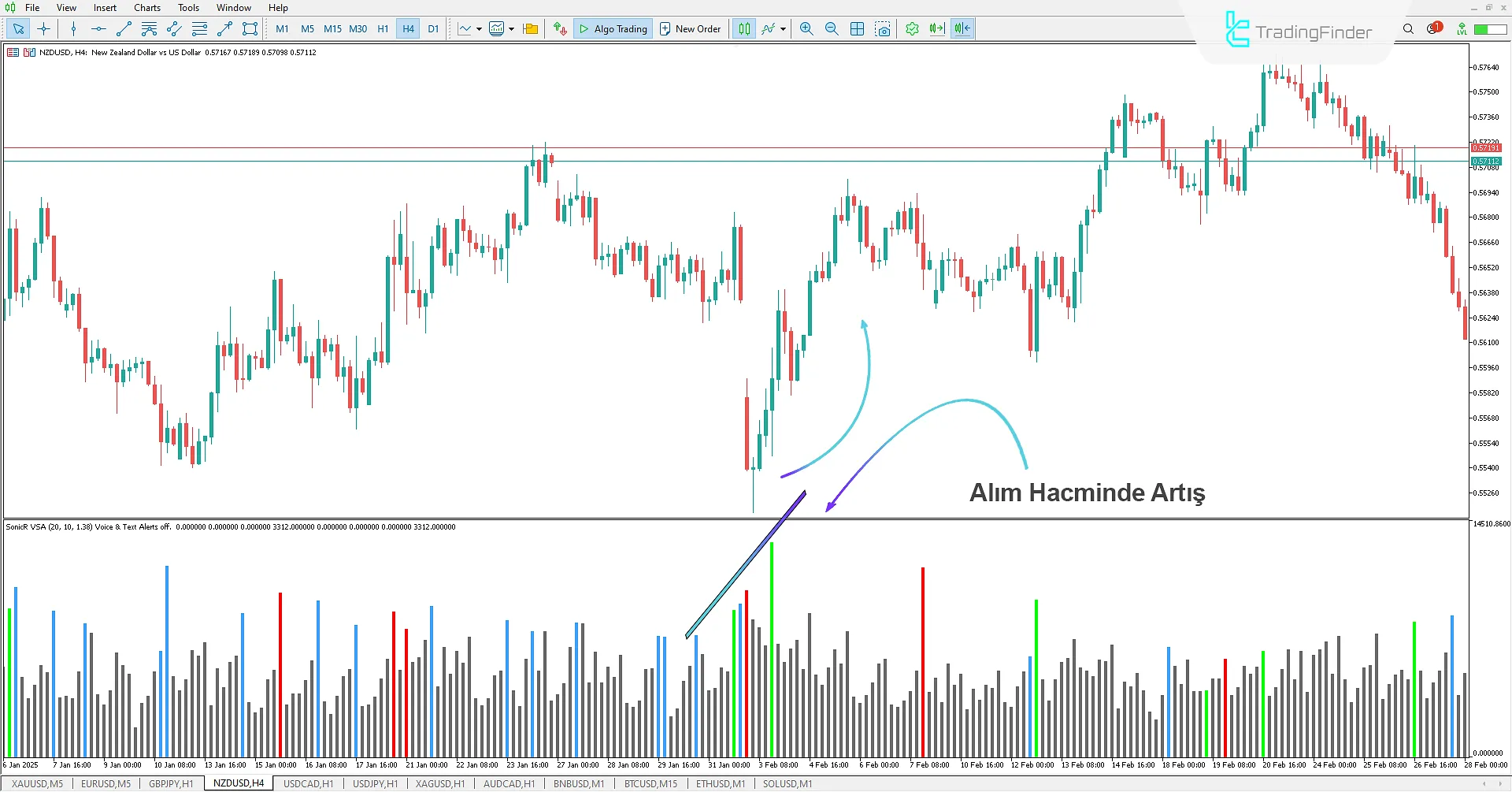 SonicR VSA Göstergesi tarafından gösterilen alım baskısı