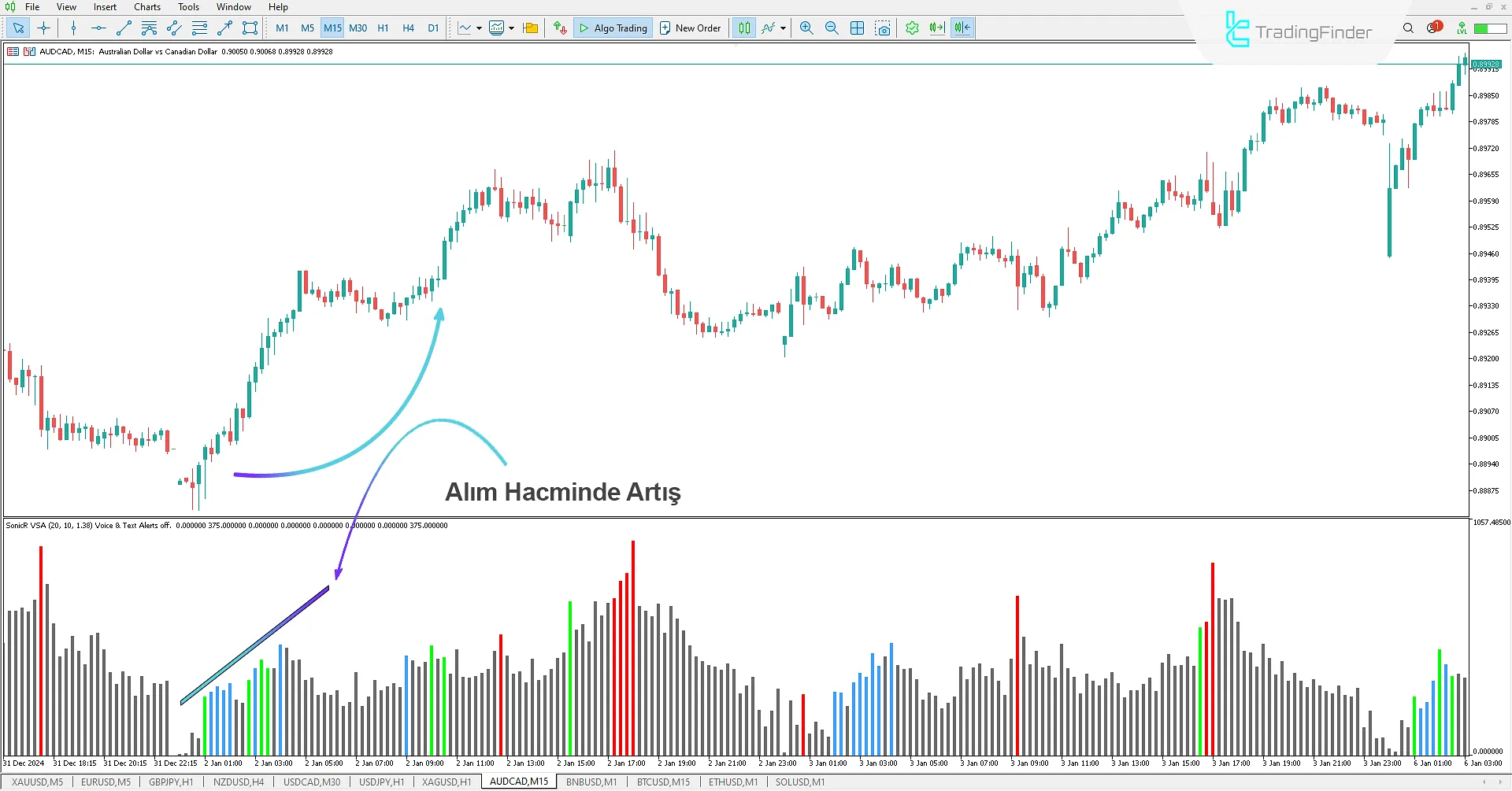 SonicR VSA Göstergesi ile gösterilen alım baskısı