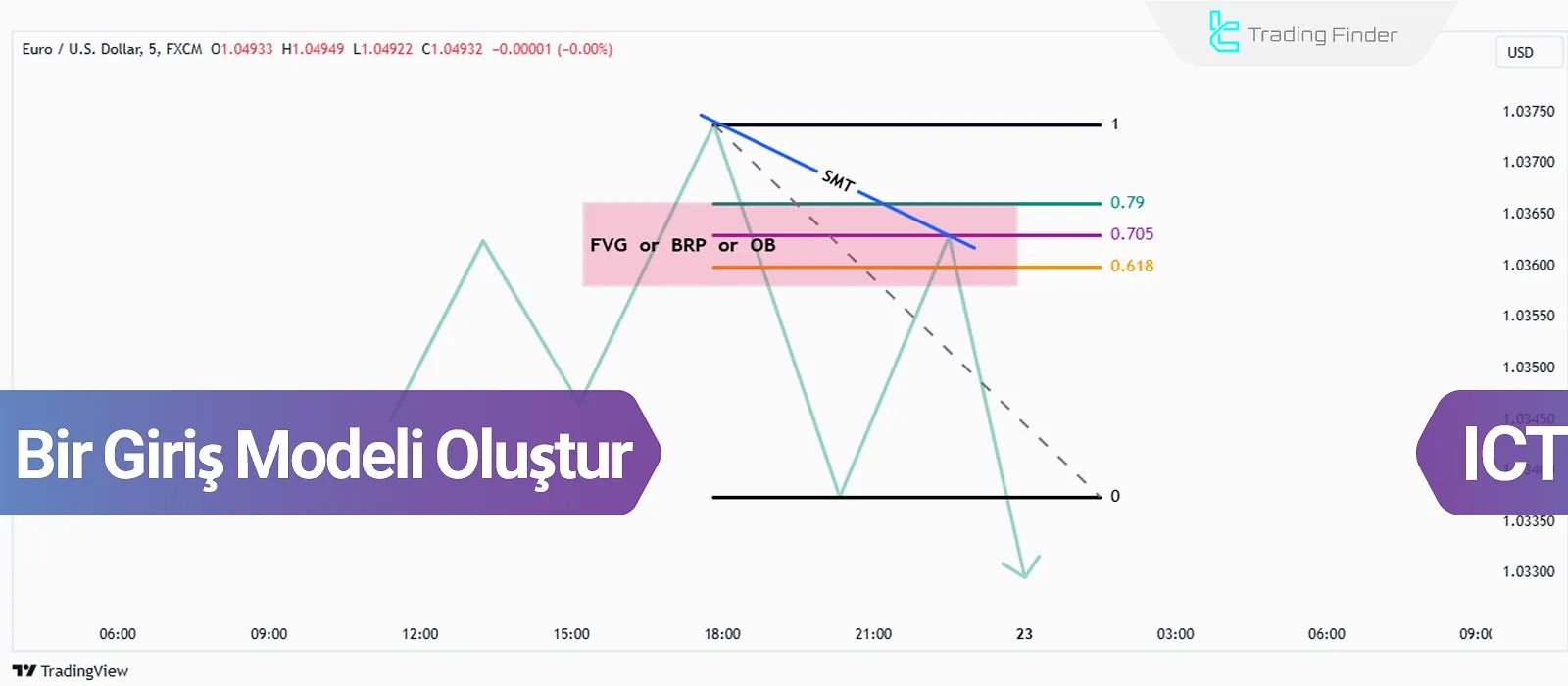 Bir Ticaret Giriş Modeli Oluşturmak