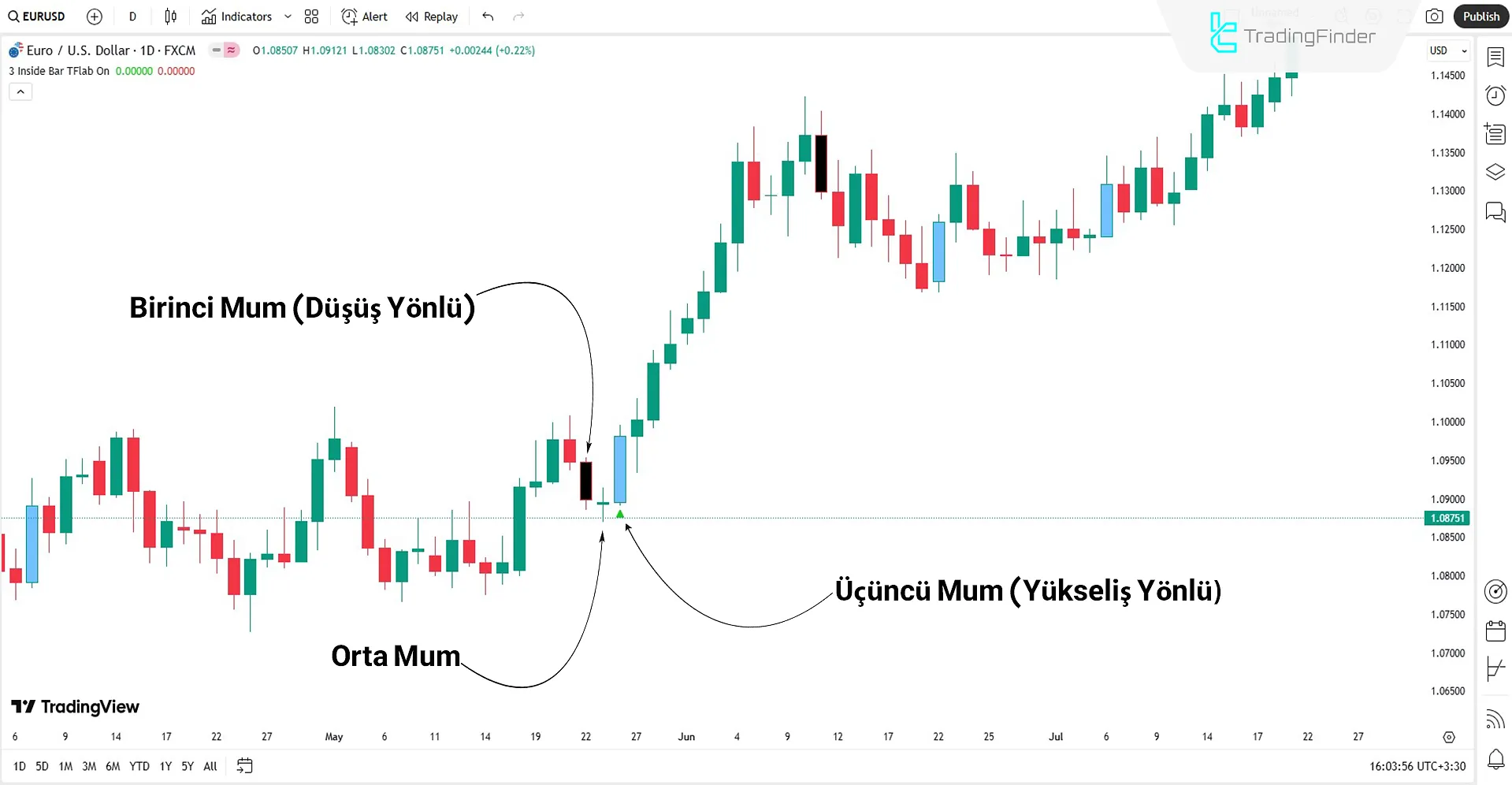 Three Inside formasyon göstergesi ile yükseliş trendinin başlangıcını belirlemek