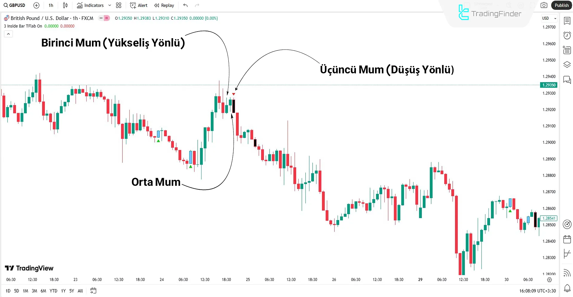 Düşüş trendinde Three Inside formasyon göstergesi