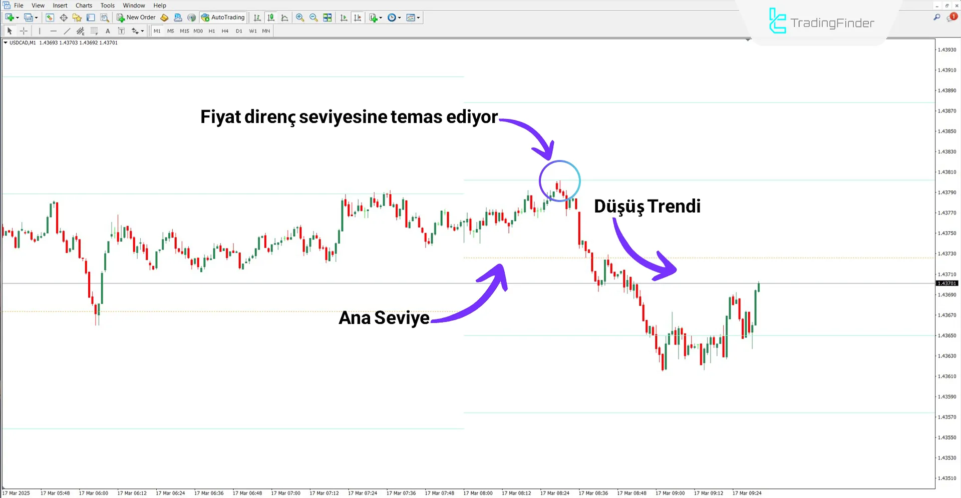 Düşüş trendinde Para Akışı Endeksi Seviyeleri Göstergesi