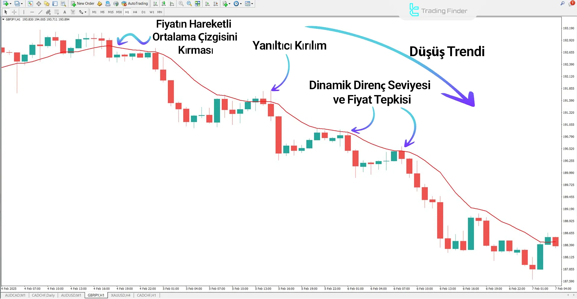 McGinley Dynamic Göstergesi ile Düşüş Trendinde GBP/JPY Grafiği