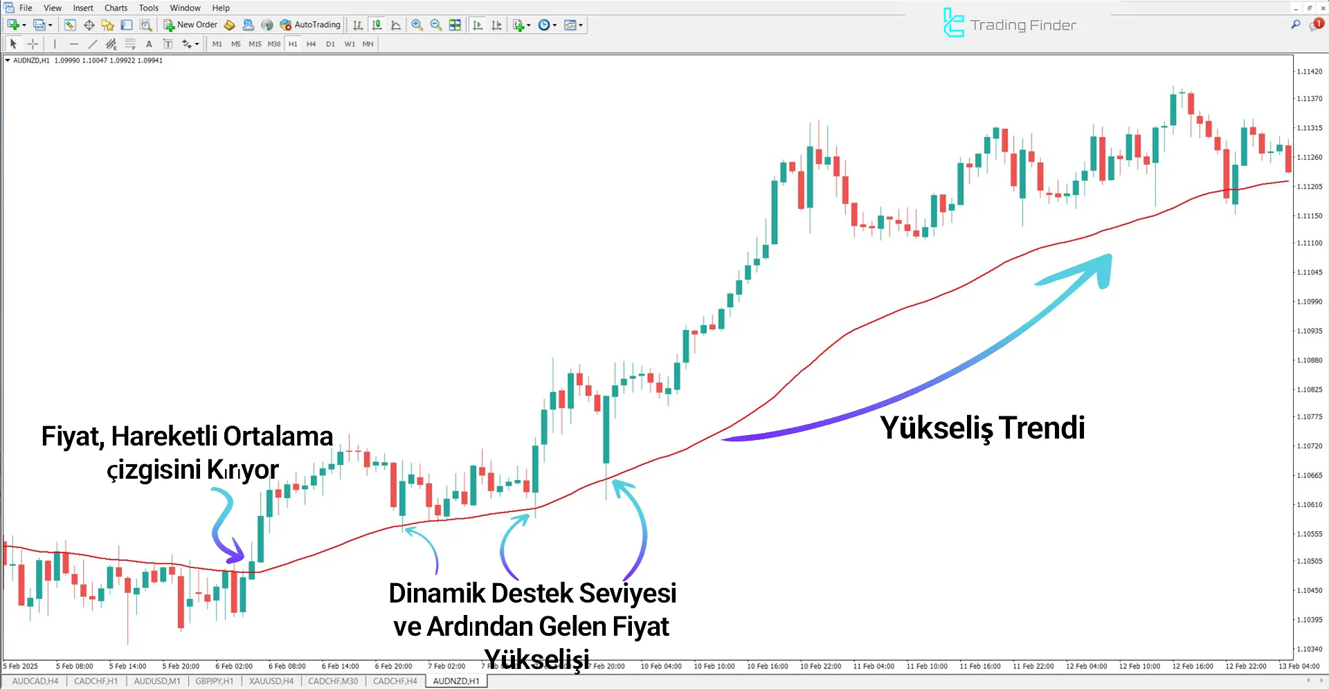 McGinley Dynamic Göstergesi ile Yükseliş Trendinde AUD/NZD Grafiği