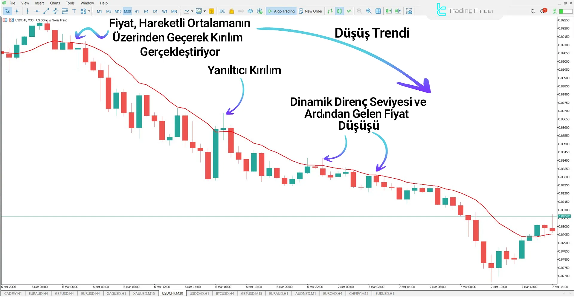 McGinley Dynamic Göstergesi ile Dinamik Direnç Kullanarak USD/CHF Grafiği
