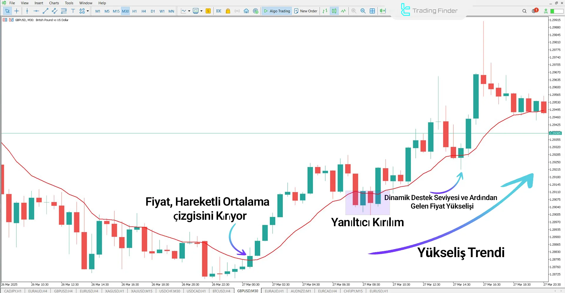 McGinley Dynamic Göstergesi ile Yükseliş Trendinde GBP/USD Grafiği