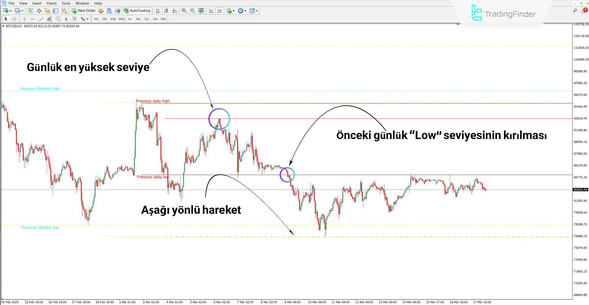 Düşüş trendi analizi MTF High Low Göstergesi ile