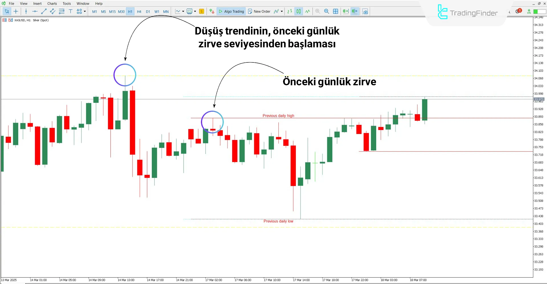 Multi Timeframe High Low Göstergesi ile seviye analizi