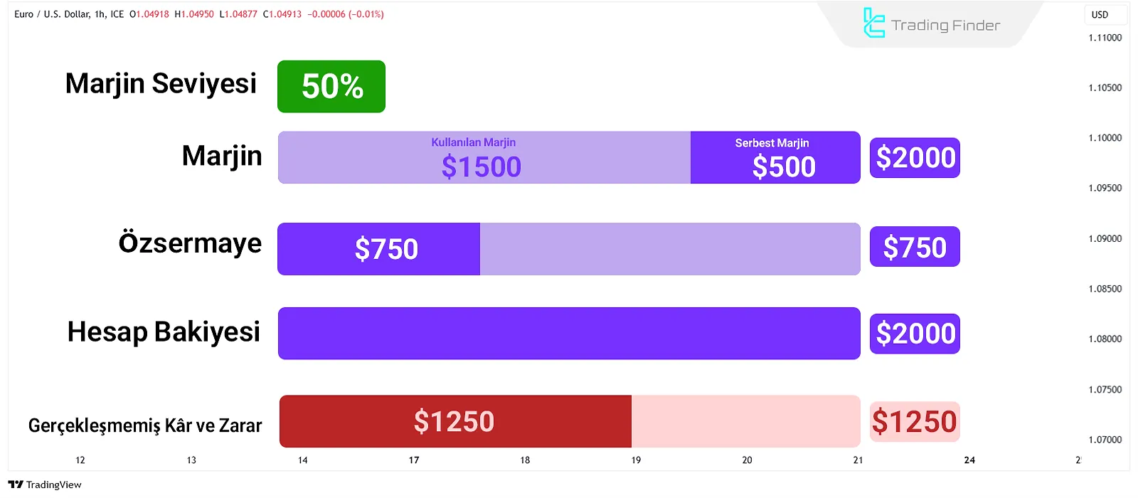 Kullanılan Marjin Bağlamında Stop Out