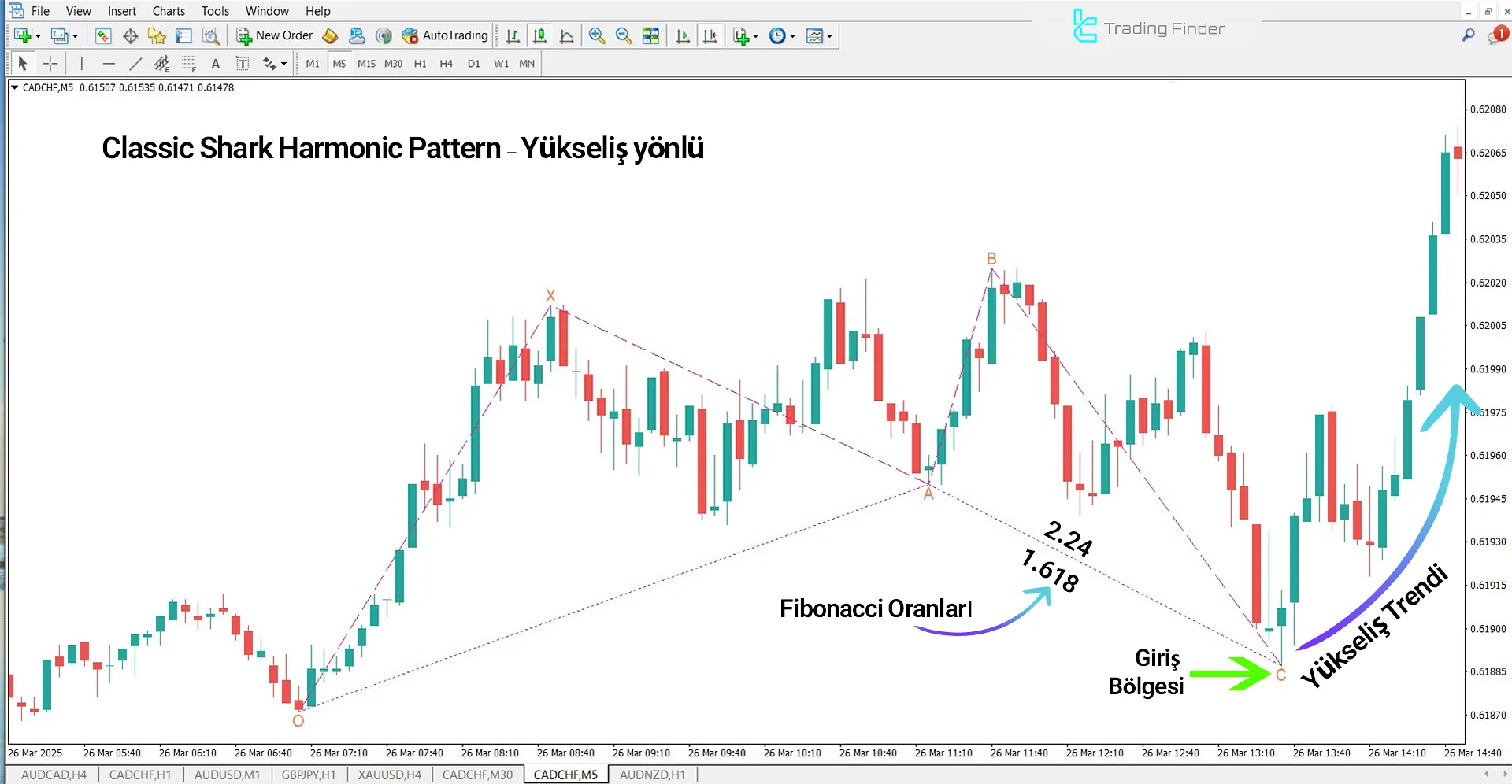 Classic Shark Harmonic Pattern Göstergesi MetaTrader 4 için İndirme – Ücretsiz 1
