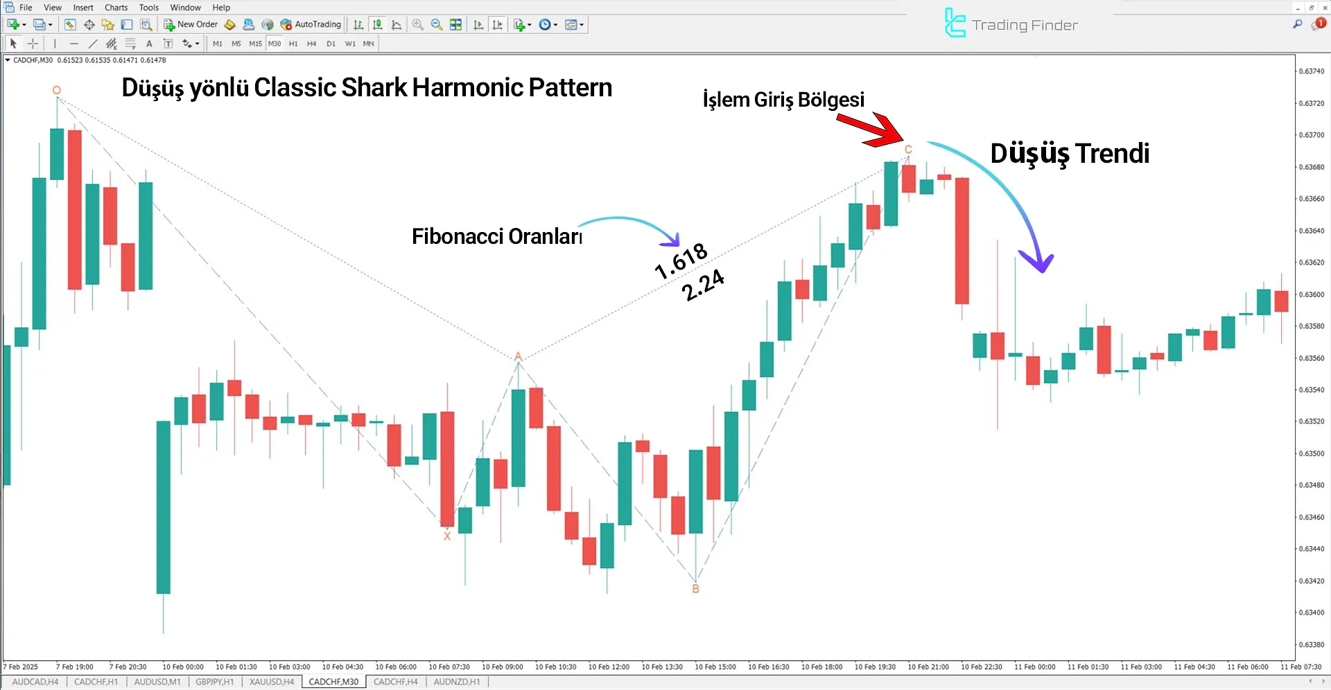 Classic Shark Harmonic Pattern Göstergesi MetaTrader 4 için İndirme – Ücretsiz 2