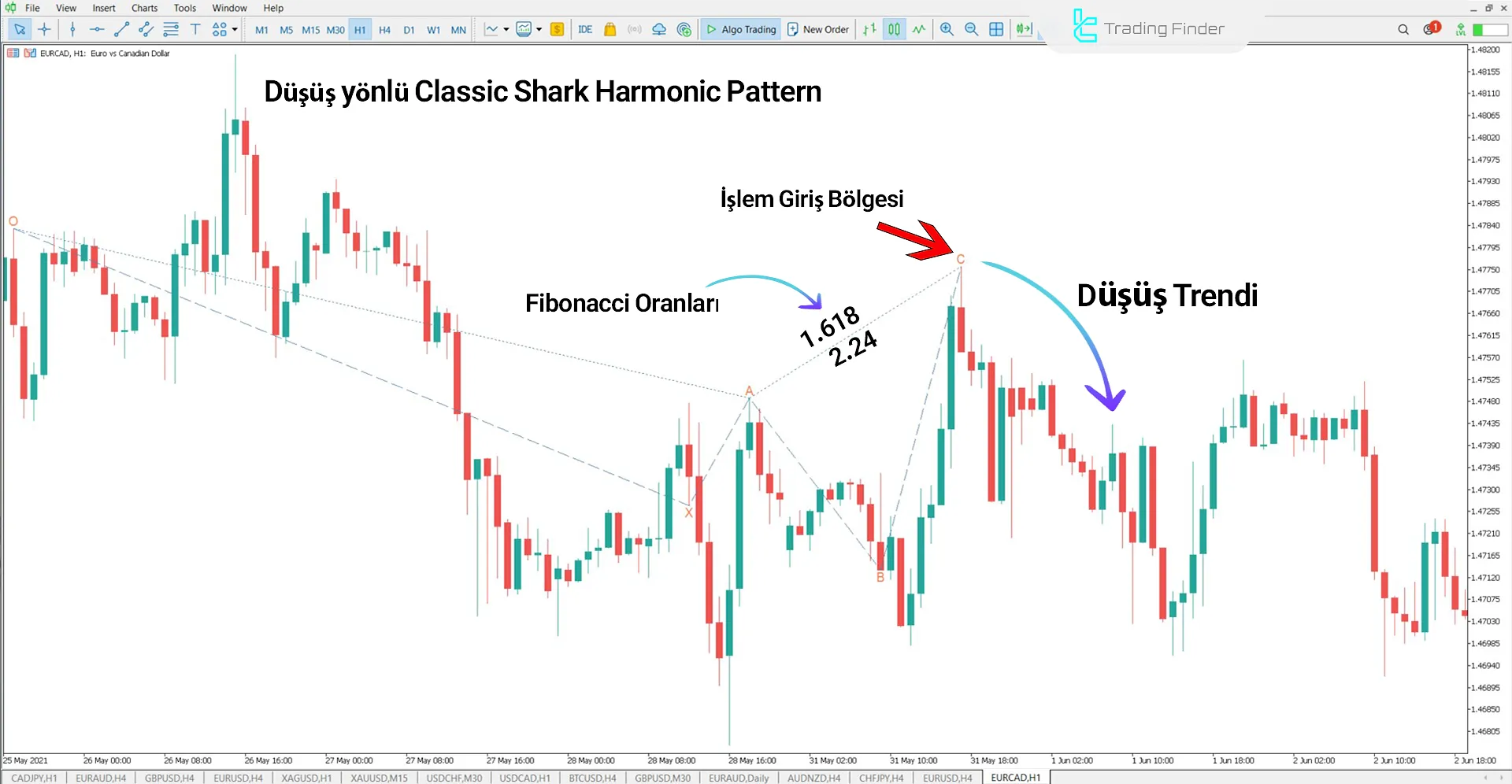Classic Shark Harmonic Pattern Göstergesi MetaTrader 5 için İndirme – Ücretsiz 2