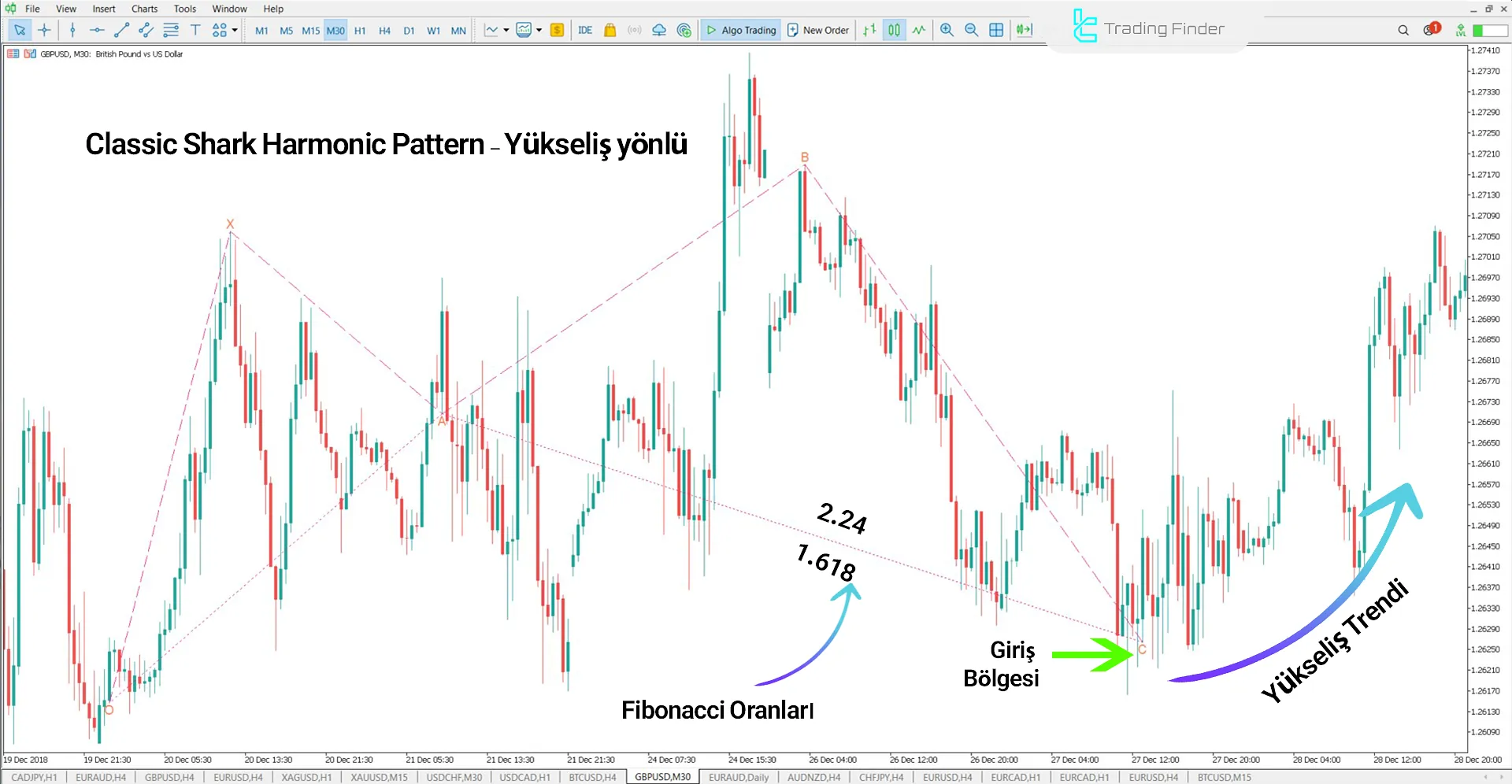 Classic Shark Harmonic Pattern Göstergesi MetaTrader 5 için İndirme – Ücretsiz 1