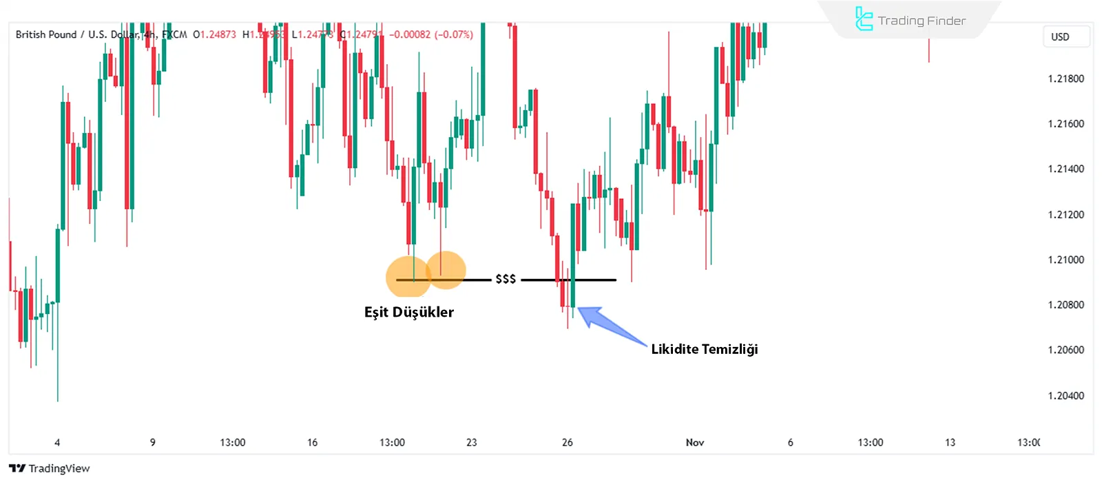 Gün İçi Yön Eğiliminde Likiditenin Belirlenmesi
