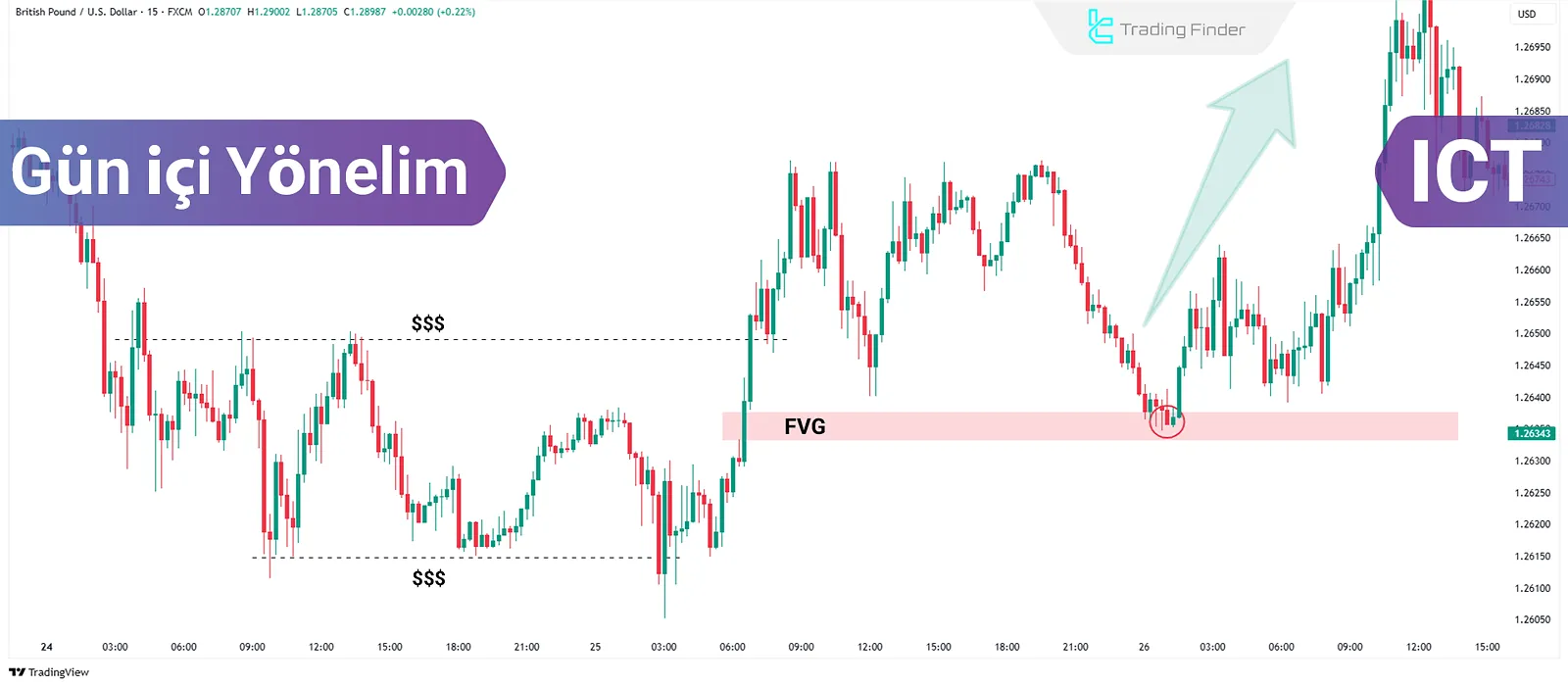 Gün içi bias, ICT'de 1 saatlik ve 4 saatlik zaman dilimlerinde belirlenir