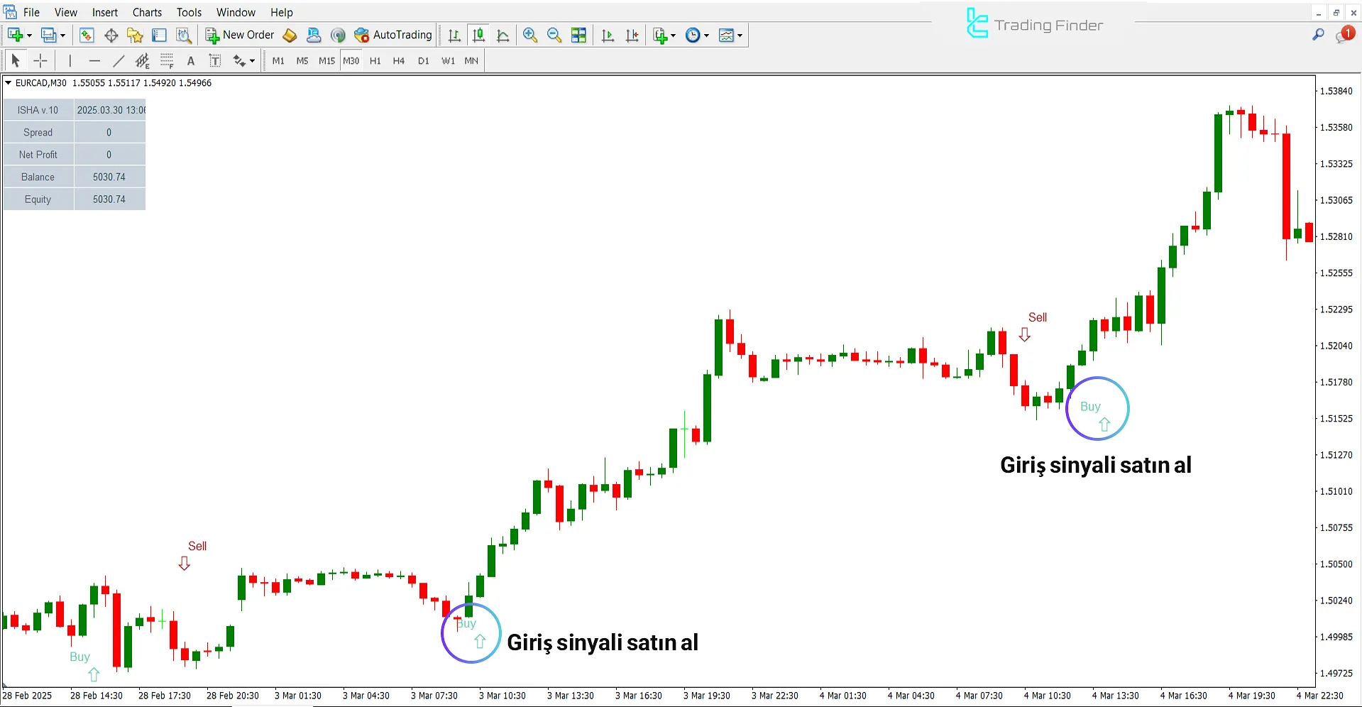 Yükselen Trendde ISHA V10 Göstergesi