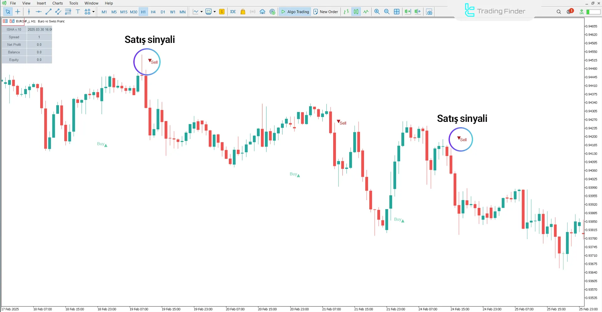 ISHA V10 Göstergesinde Düşüş Koşulları