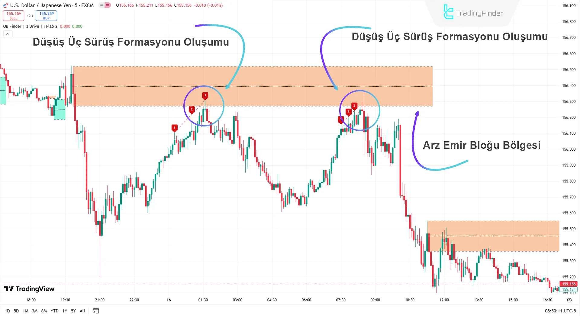 Smart Money Setup 04 Göstergesi’nde Ayı Sinyali