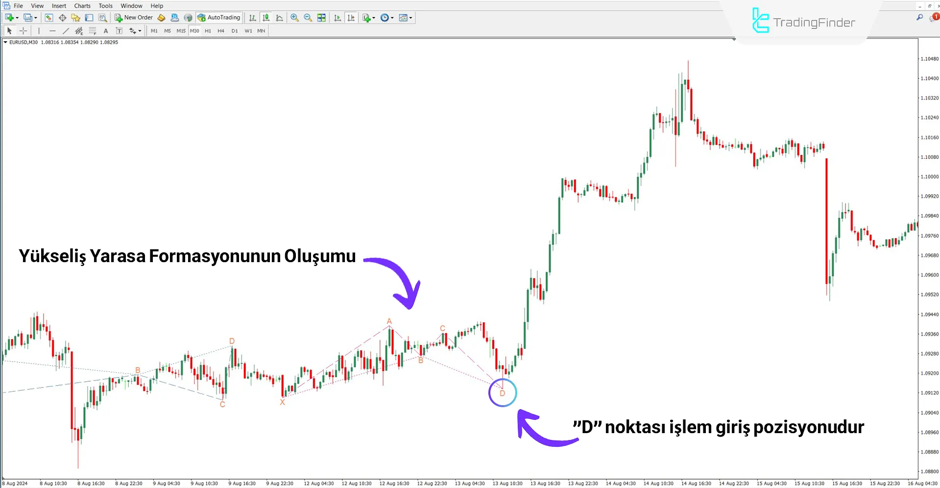 Klasik Yarasa Harmonik Formasyon Göstergesi ile trend dönüşünün tespiti
