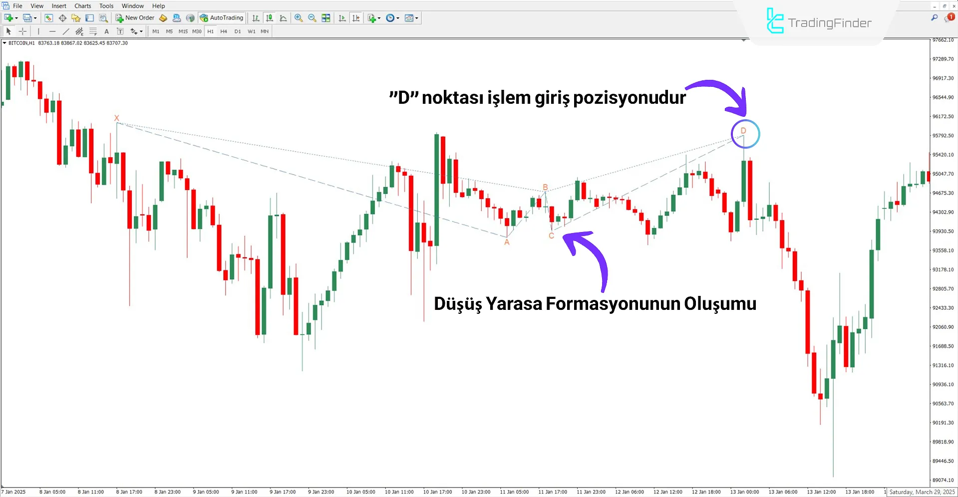 Düşüş trendinde Bat Harmonik Formasyon Göstergesinin işlevi