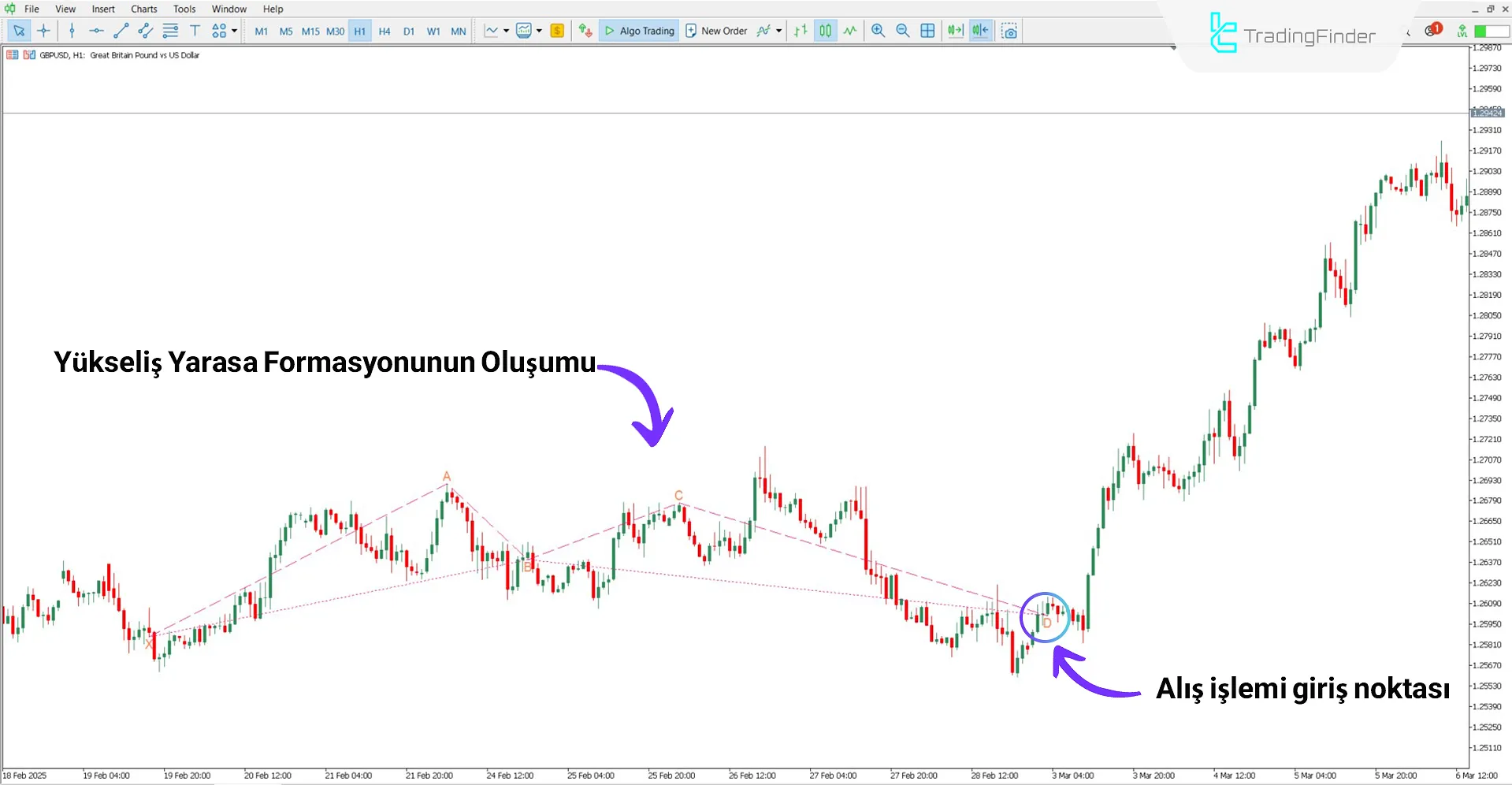 Yükseliş trendi analizinde Bat Formasyon Göstergesi