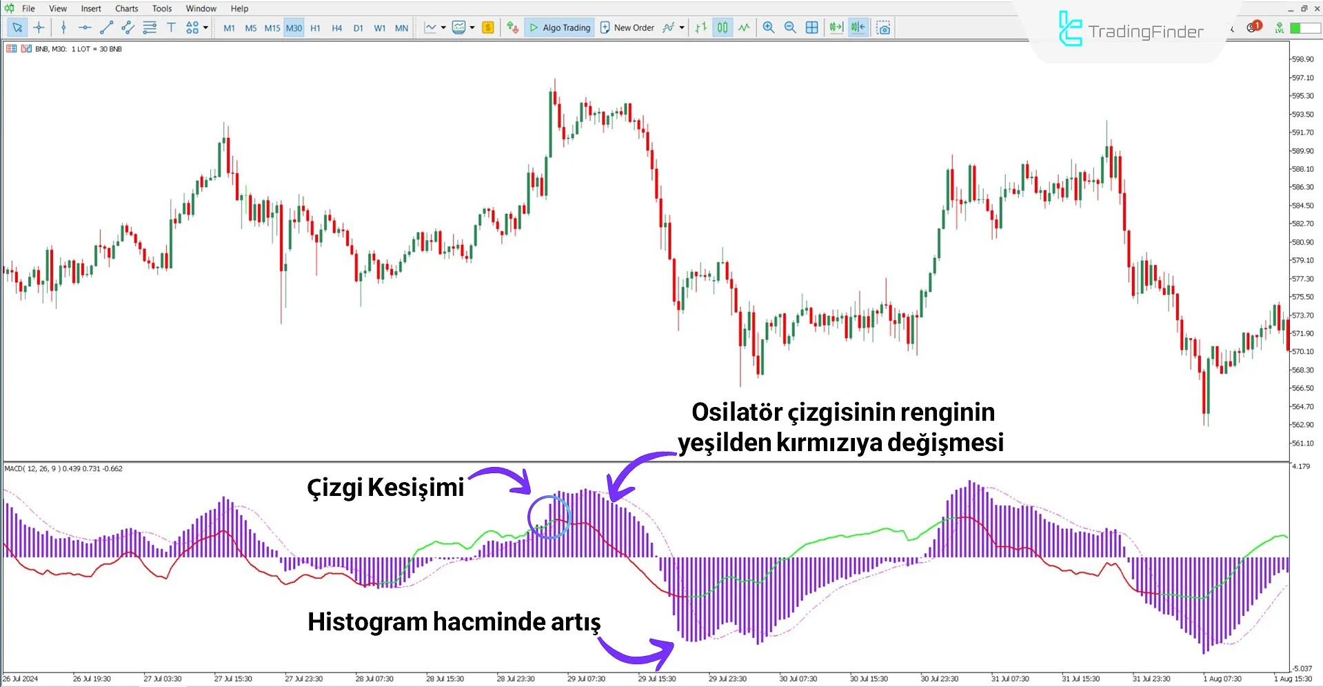 Binance Coin grafiğinde düşüş trendinde MACD RSI davranışı