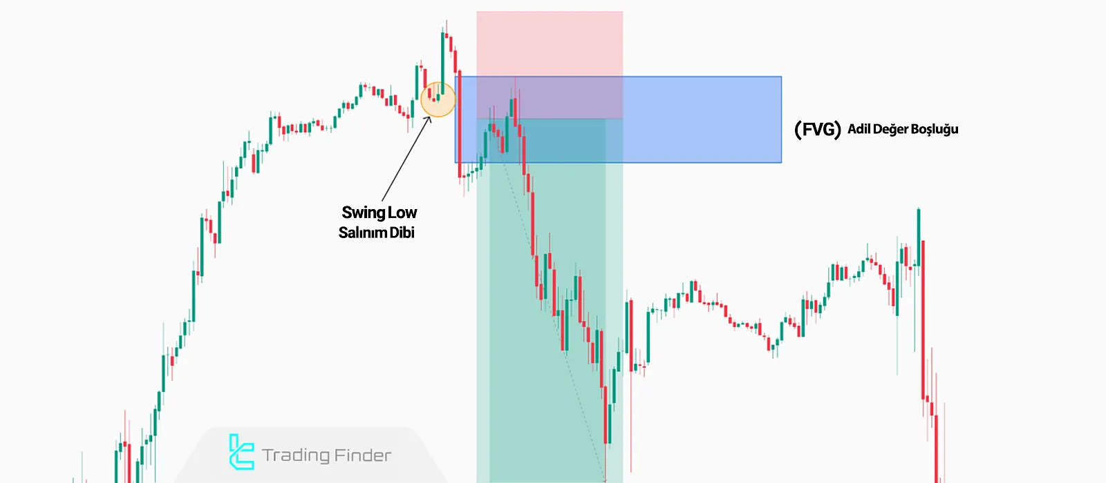 MSS & Fair Value Gap Combination