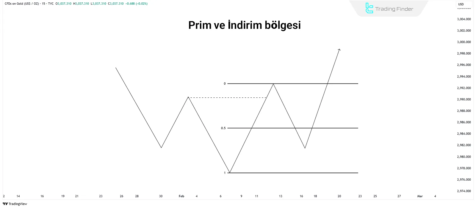 Premium ve Discount bölgeleriyle ilişkili giriş bölgesi