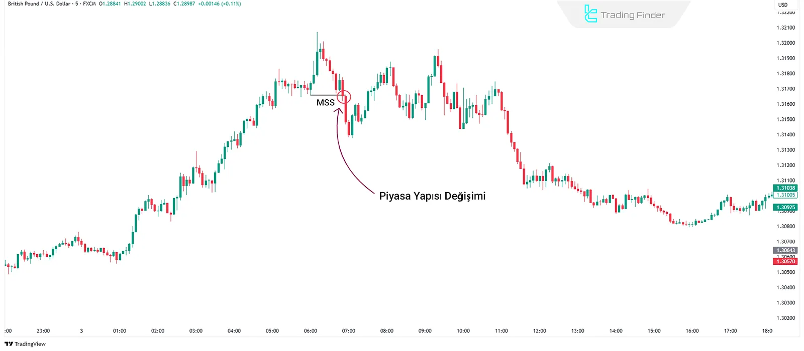 ICT giriş listesinde Piyasa Yapısında Değişim
