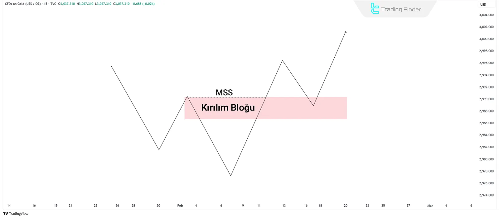 Breaker Block ile ilişkili giriş bölgesi
