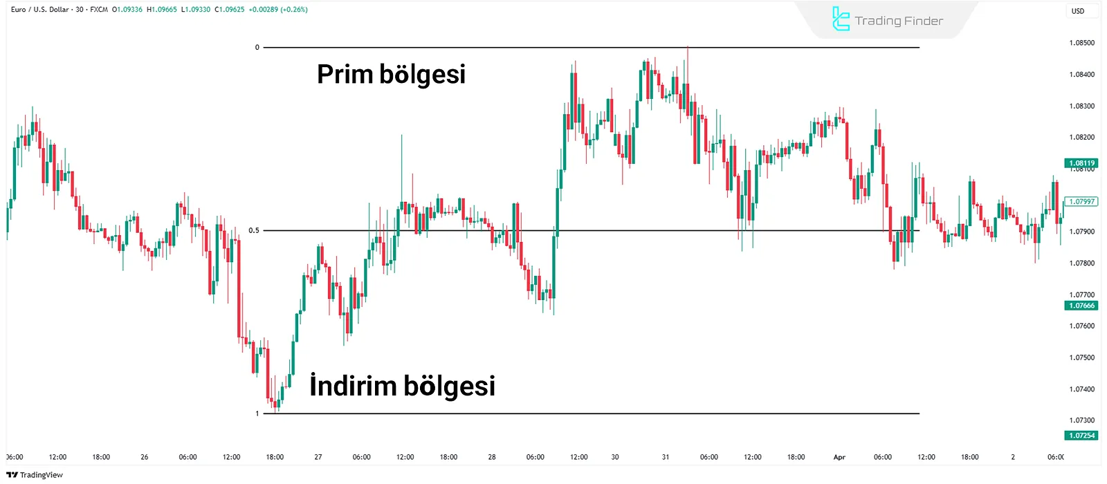 ICT kontrol listesinde Premium bölgeye fiyat girişi